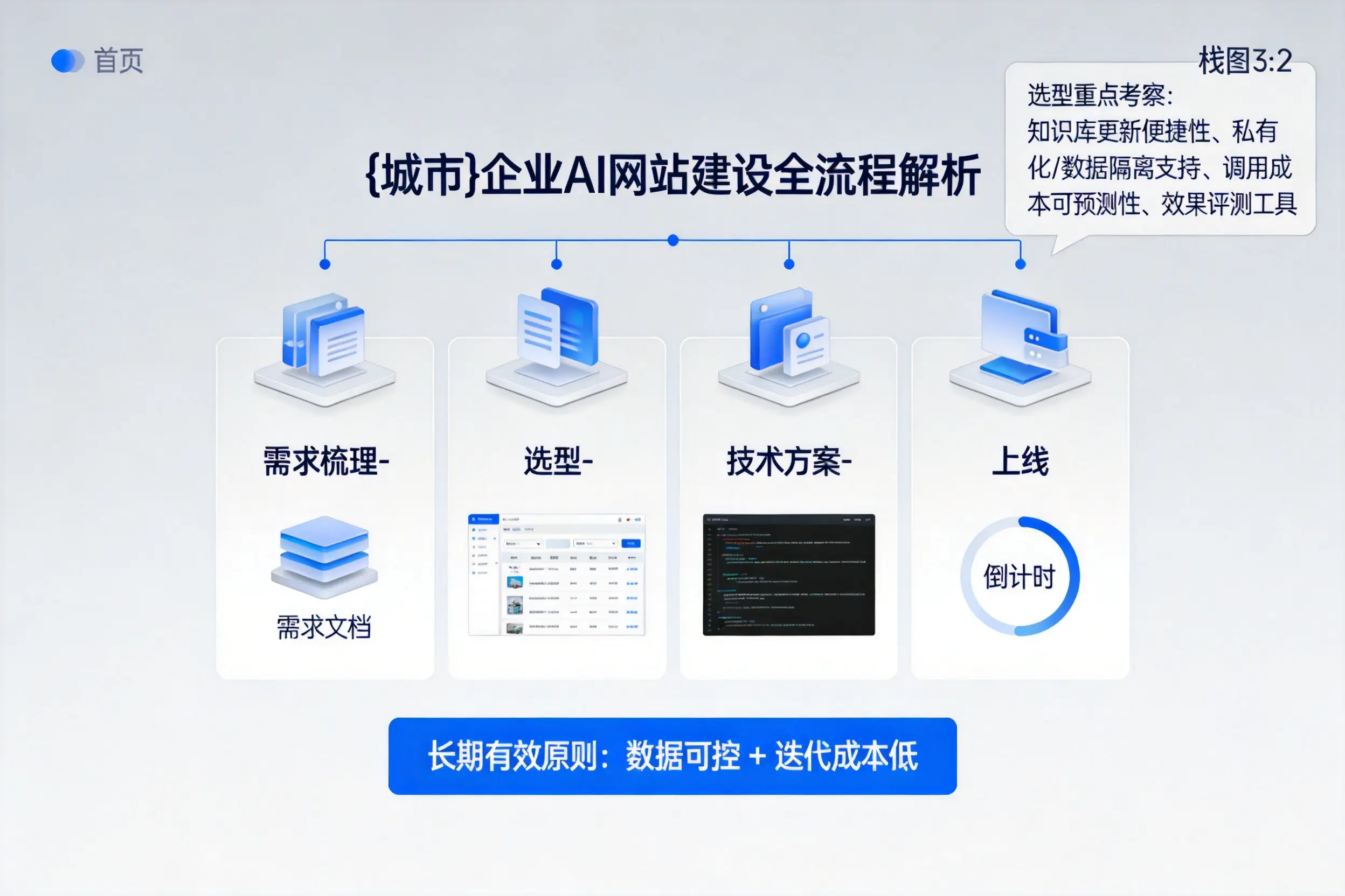 江西企业AI网站建设如何入门？从需求梳理到上线全流程解析