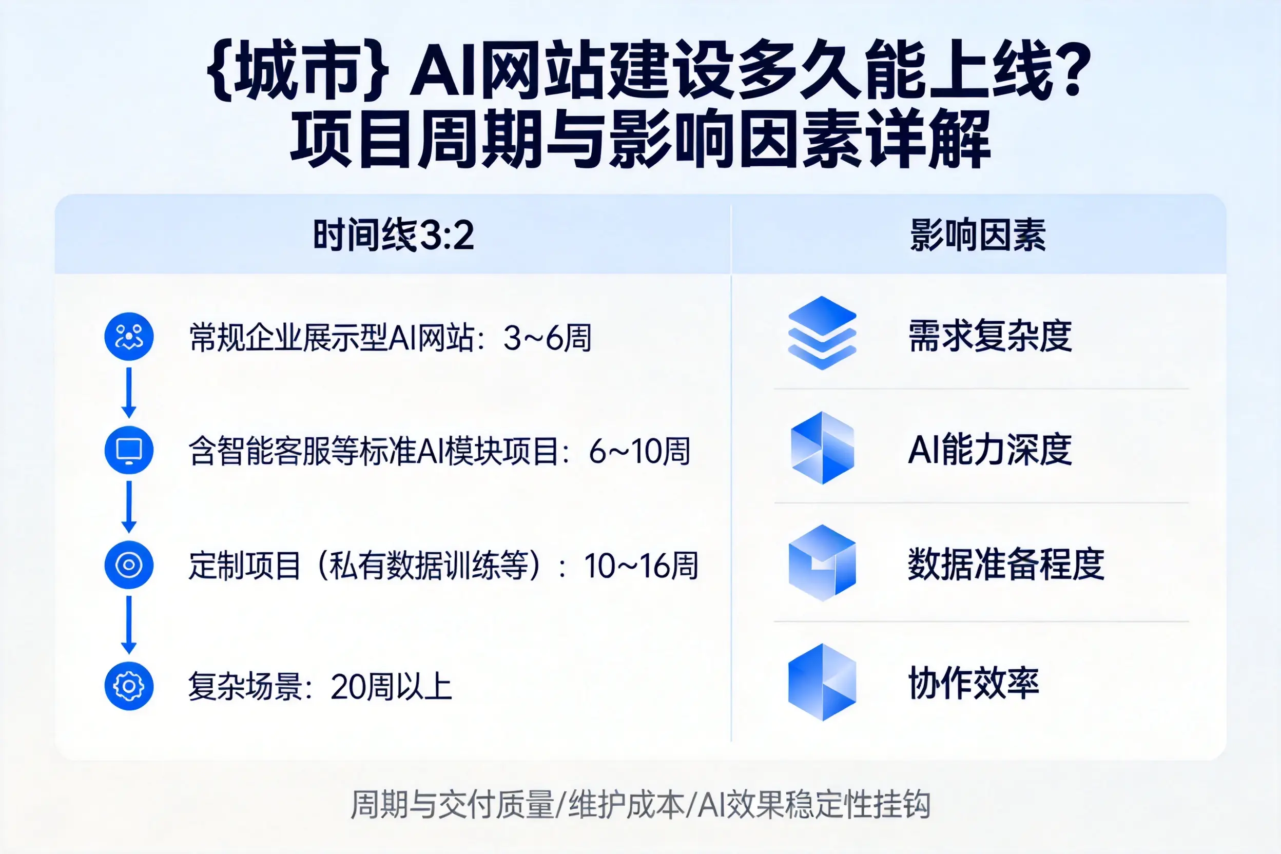 江西AI网站建设多久能上线？项目周期与影响因素详解