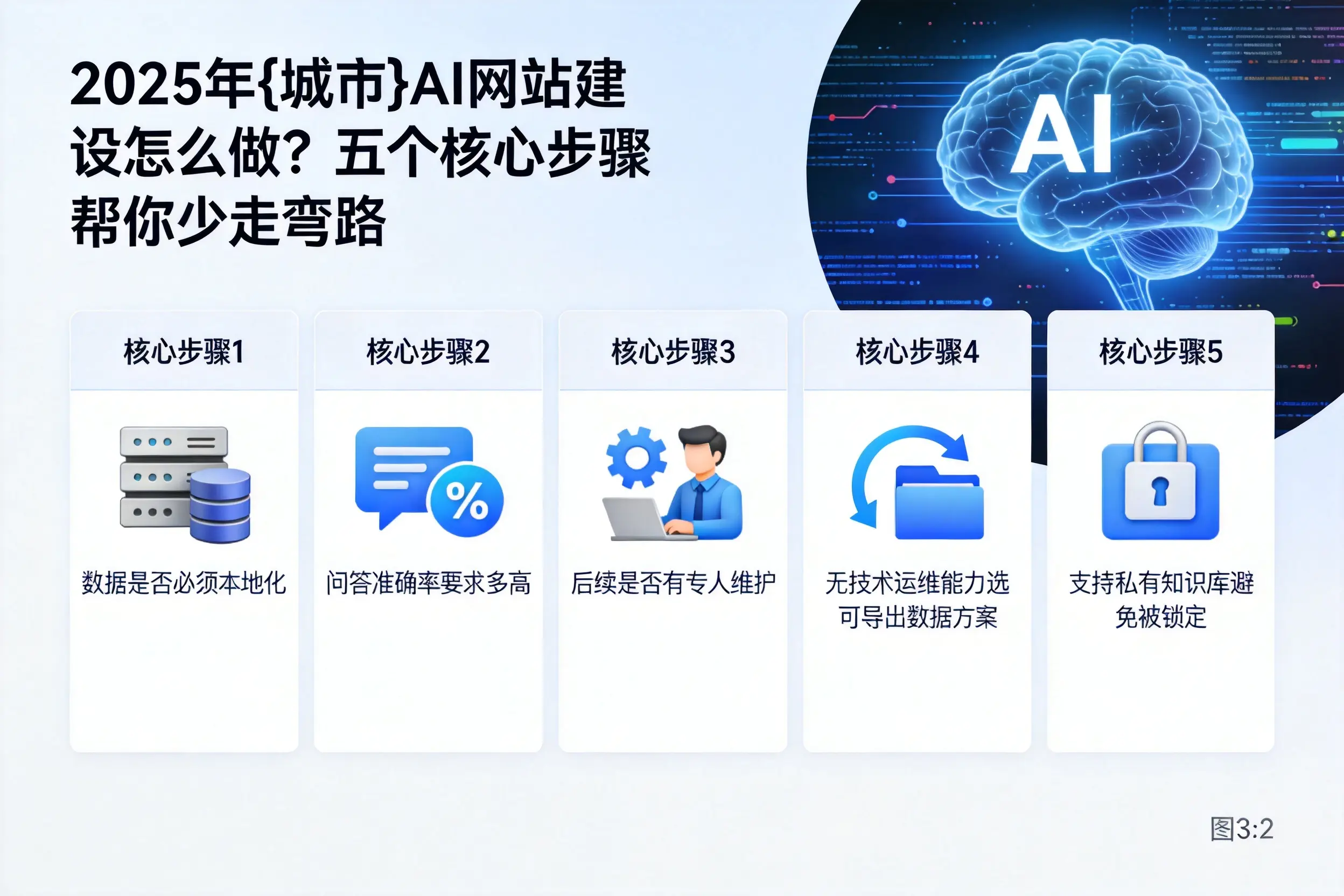 2025年江西AI网站建设怎么做？五个核心步骤帮你少走弯路