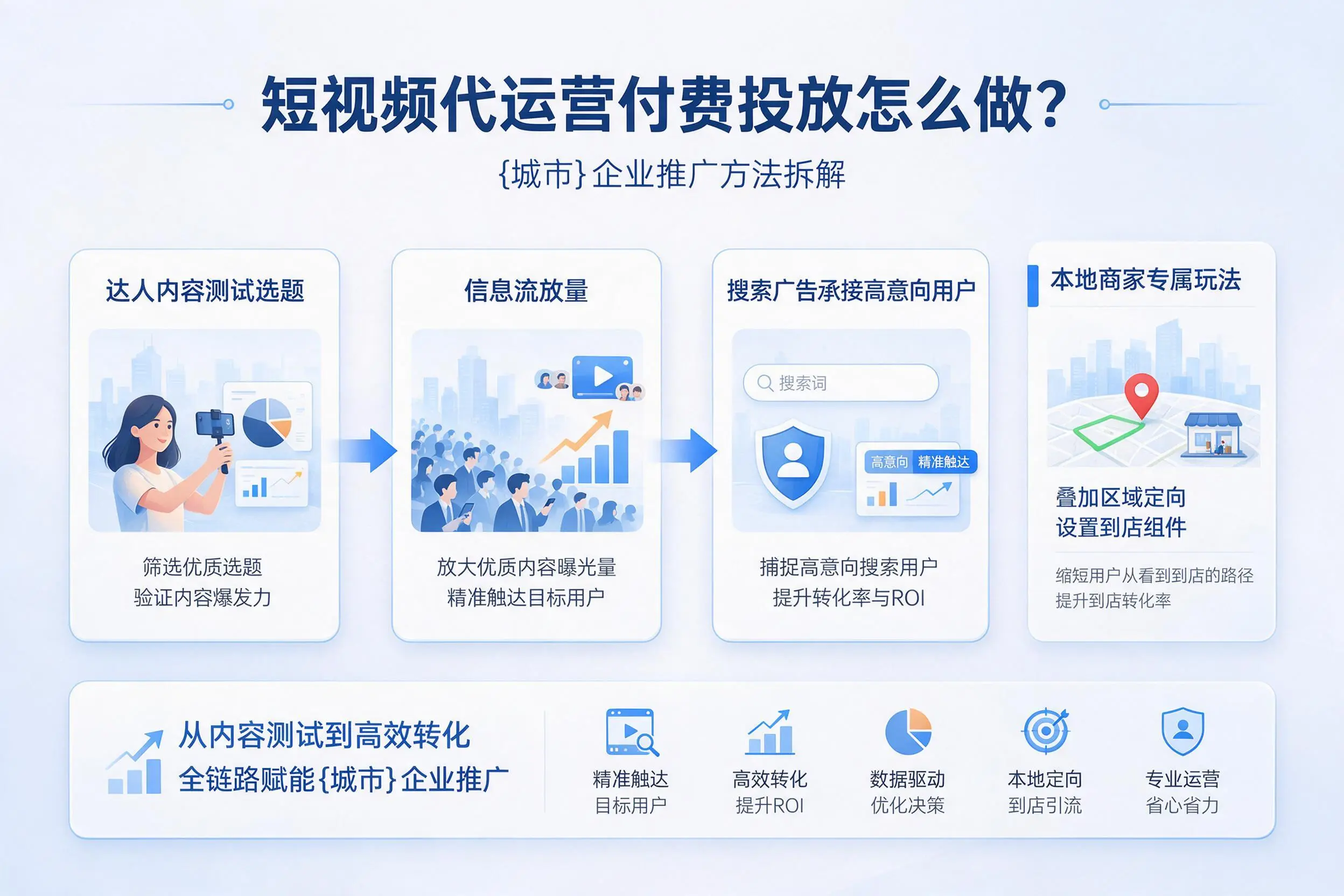 短视频代运营付费投放怎么做？江西企业推广方法拆解