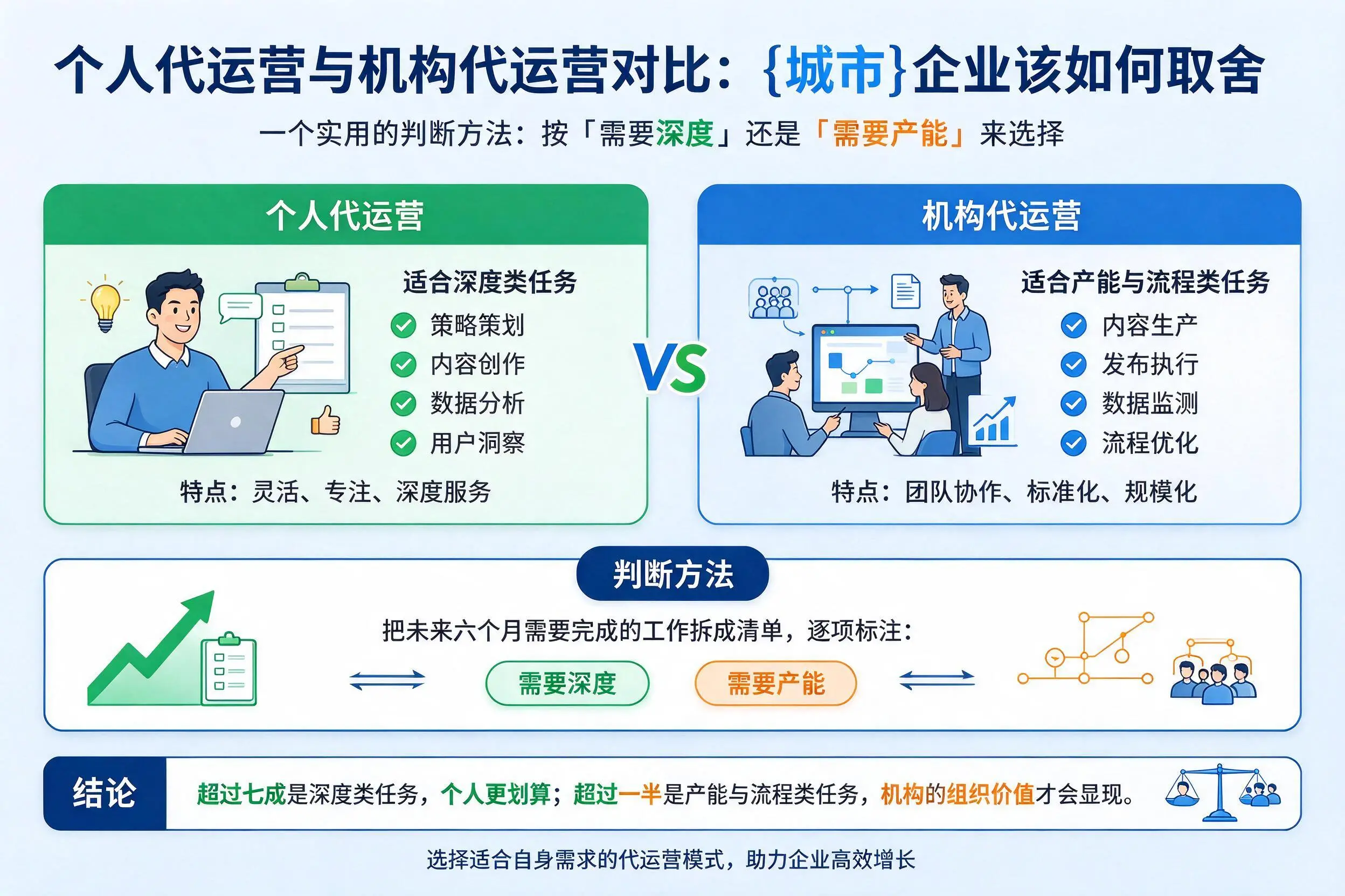 个人代运营与机构代运营对比：江西企业该如何取舍