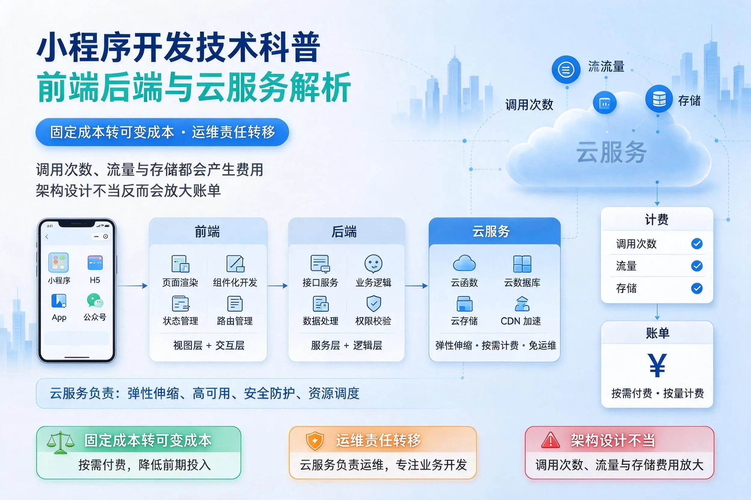 江西小程序开发技术科普：前端后端与云服务解析