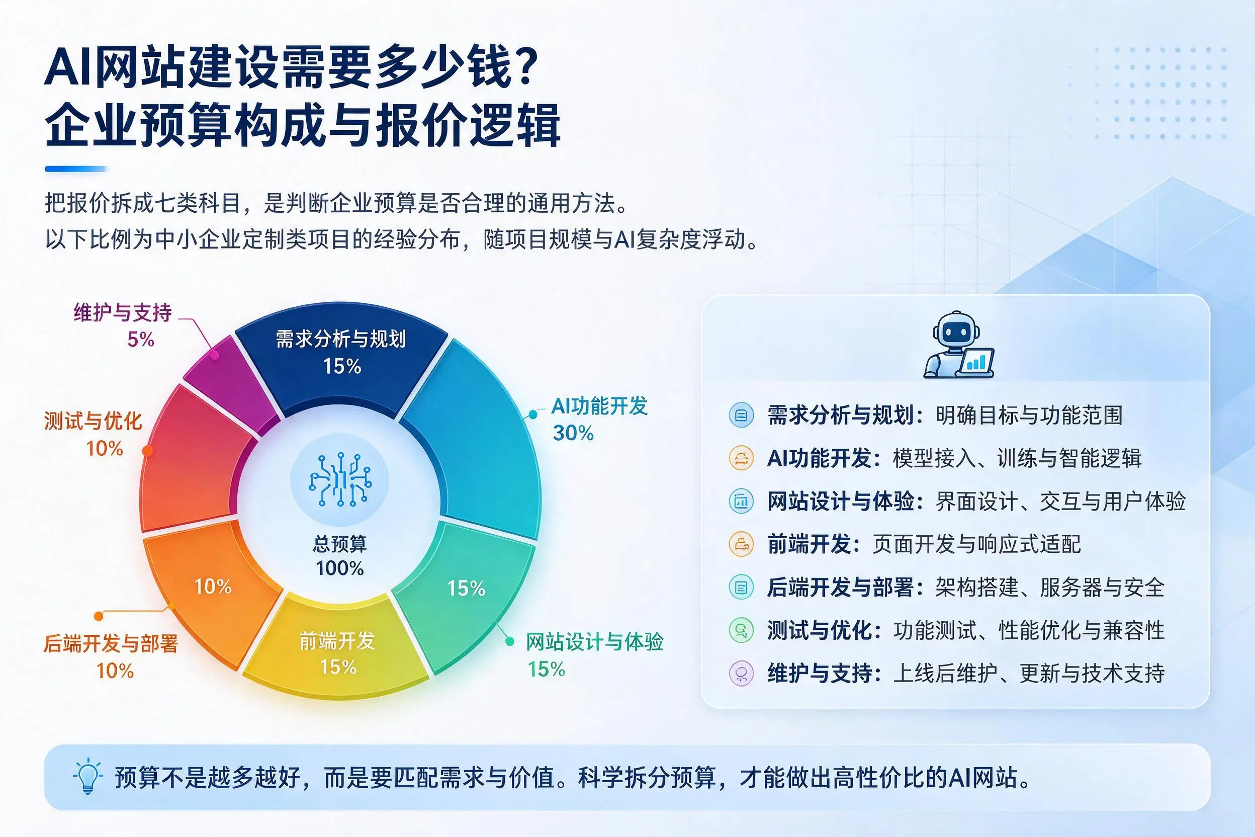 AI网站建设需要多少钱？江西企业预算构成与报价逻辑