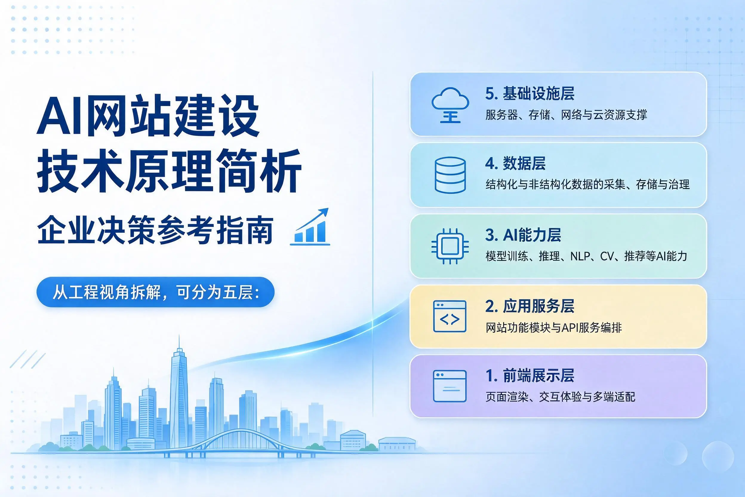 AI网站建设技术原理简析，江西企业决策参考指南