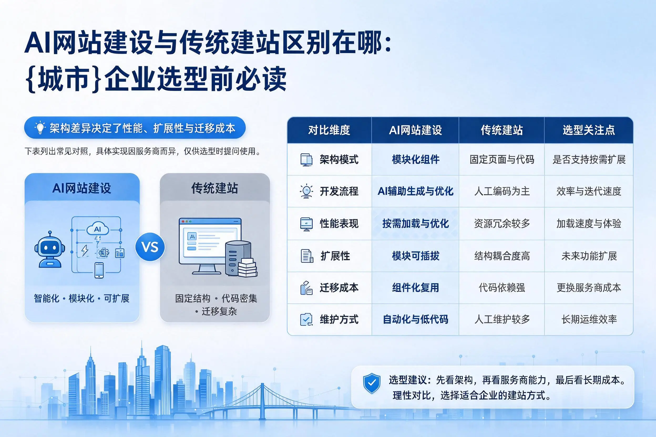 AI网站建设与传统建站区别在哪：江西企业选型前必读