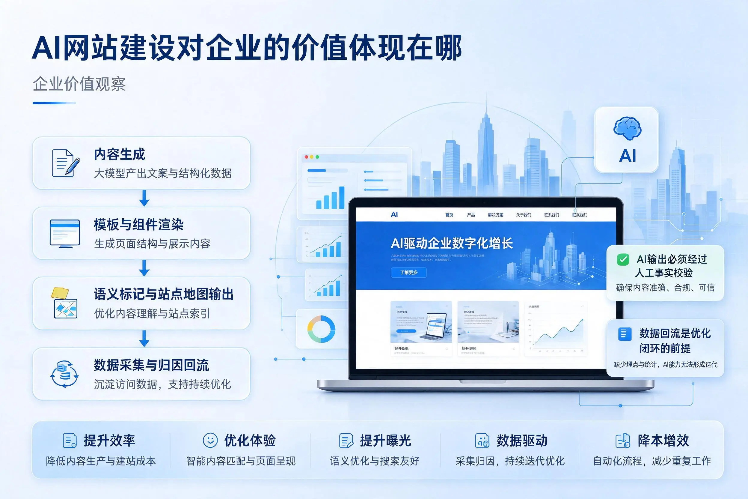 AI网站建设对企业的价值体现在哪，江西实践观察